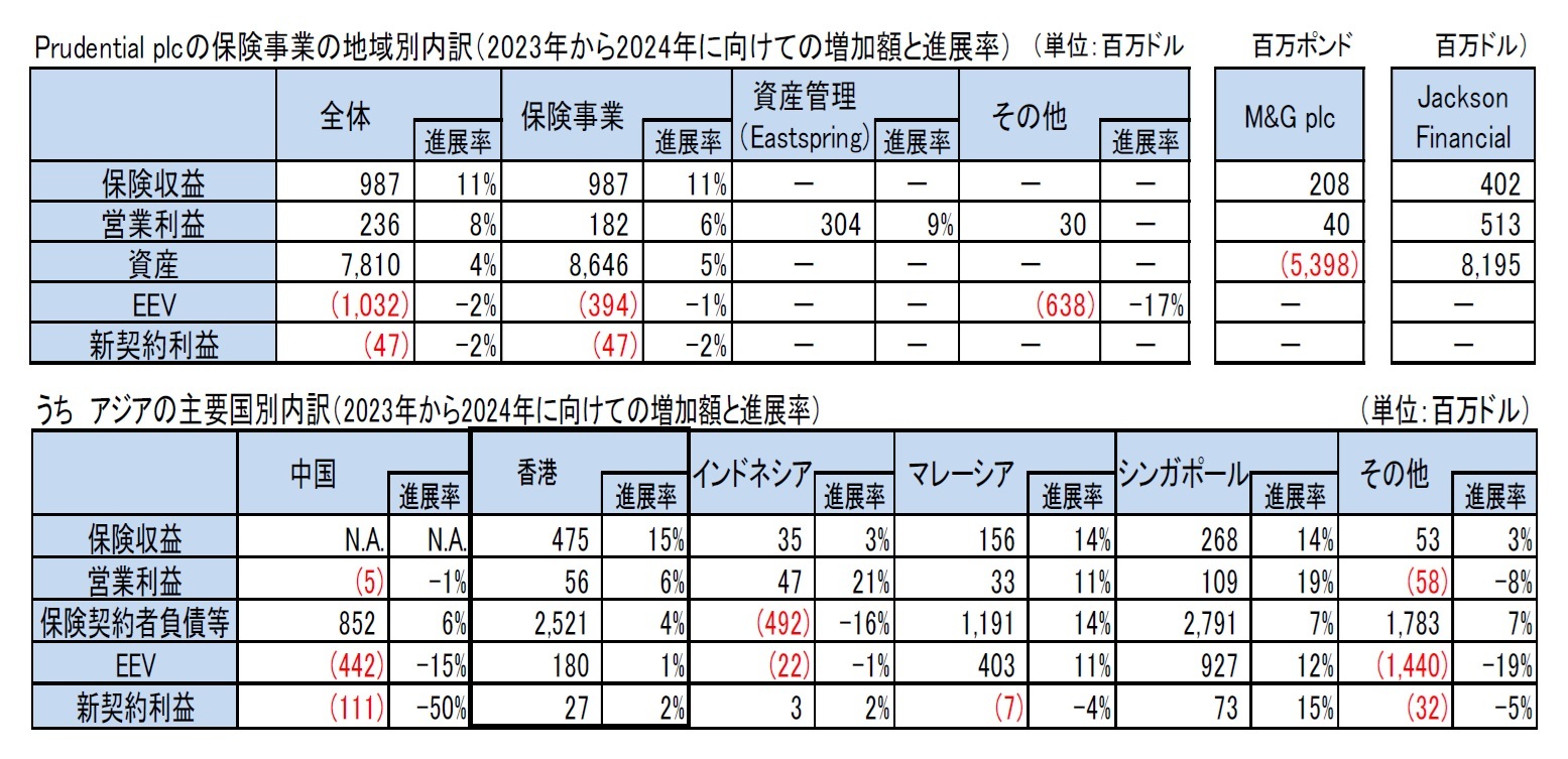 Prudential plcの保険事業の地域別内訳(2023年から2024年に向けての増加額と進展率)/うち アジアの主要国別内訳(2023年から2024年に向けての増加額と進展率)