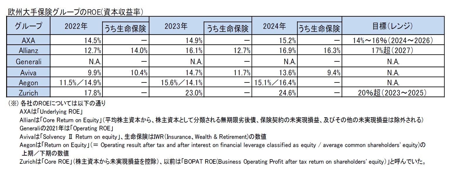 欧州大手保険グループのROE(資本収益率）