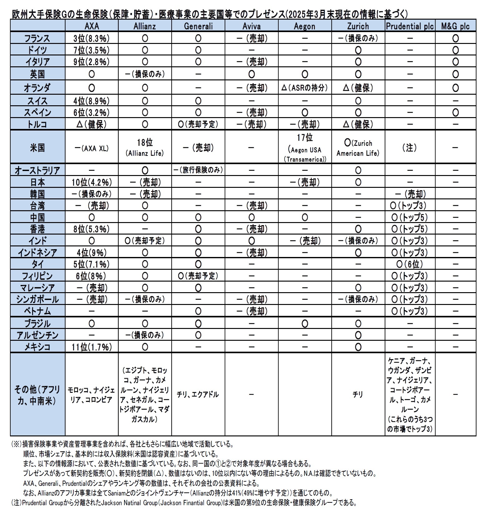 欧州大手保険Gの生命保険(保障・貯蓄)・医療事業の主要国等でのプレゼンス(2025年3月末現在の情報に基づく)