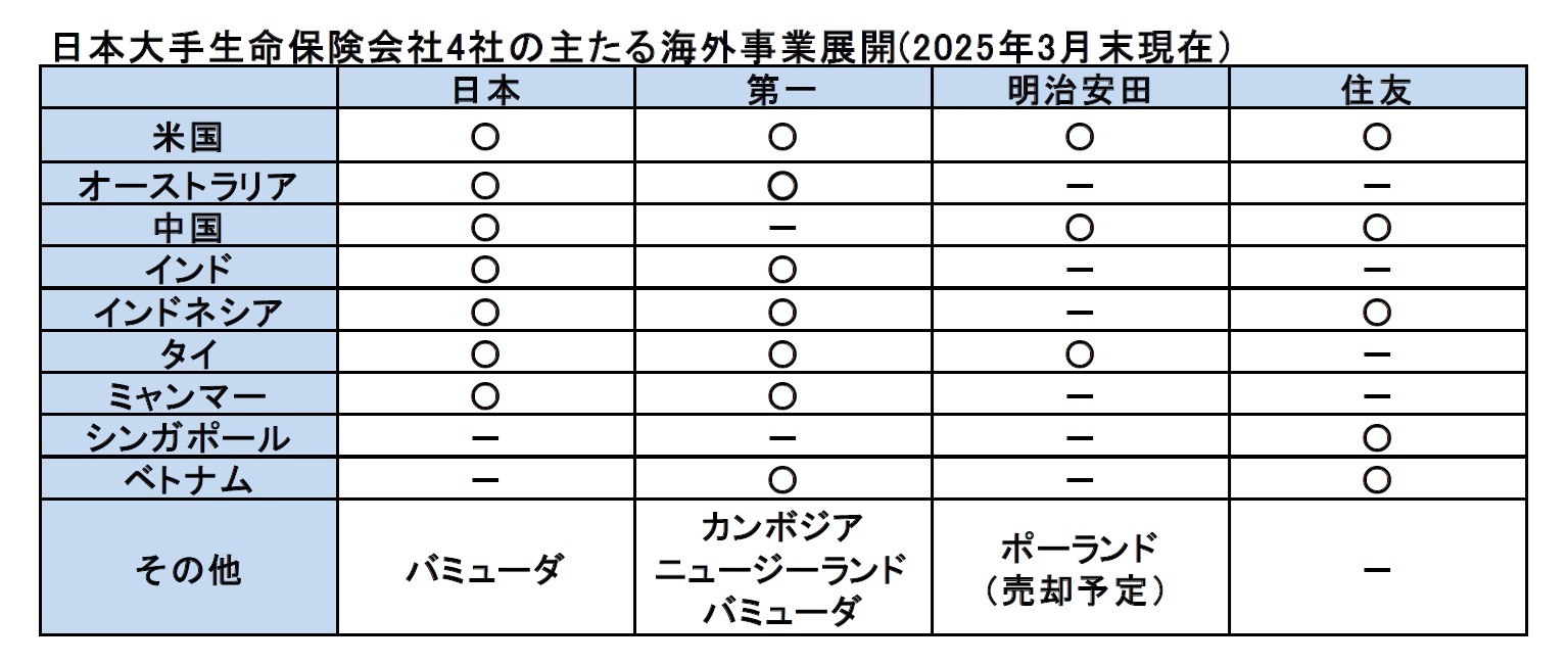日本大手生命保険会社4社の主たる海外事業展開(2025年3月末現在)