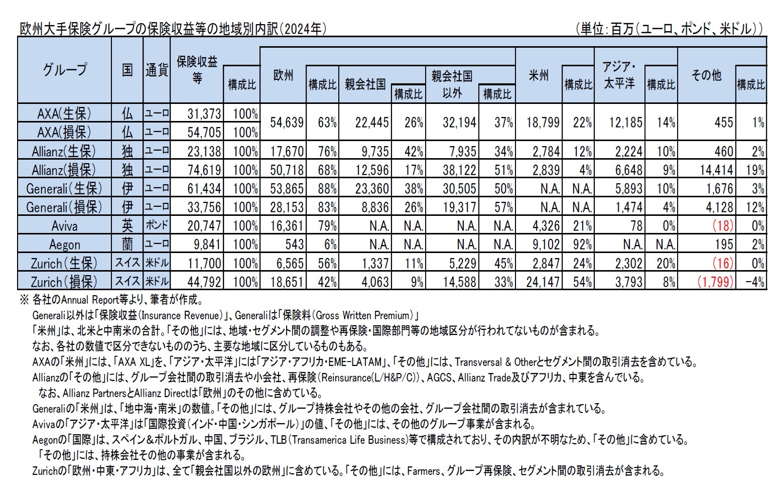 欧州大手保険グループの保険収益等の地域別内訳（2024年）