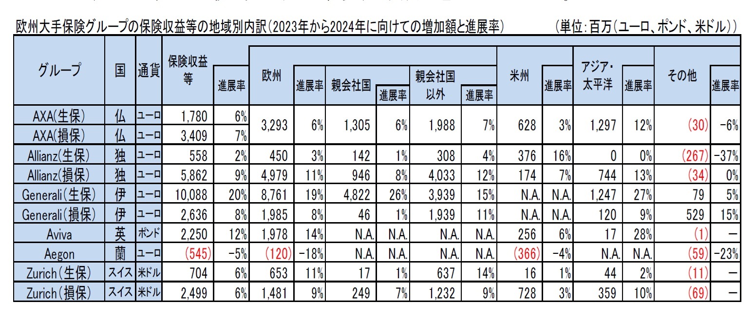 欧州大手保険グループの保険収益等の地域別内訳（2023年から2024年に向けての増加額と進展率）