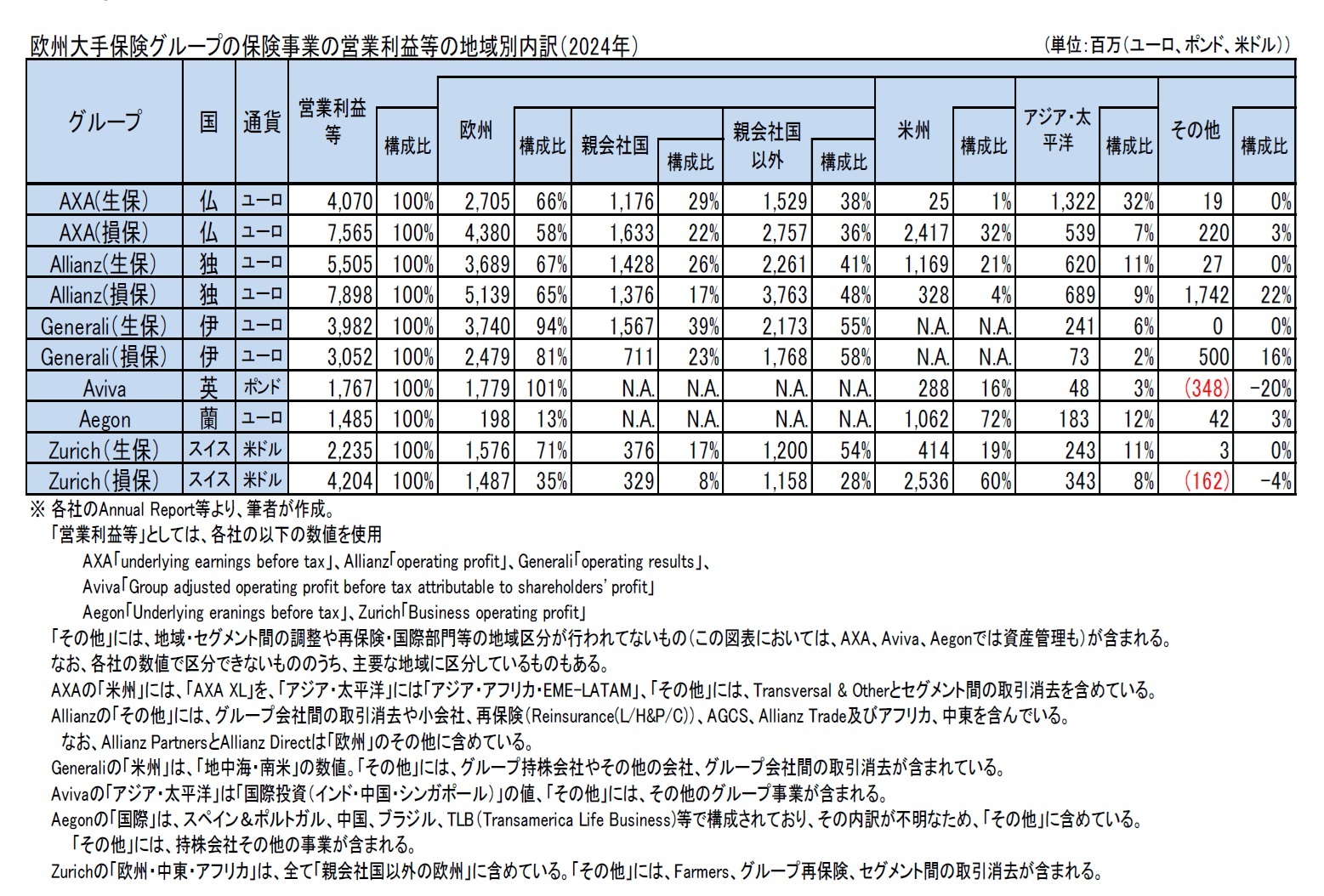 欧州大手保険グループの保険事業の営業利益等の地域別内訳（2024年）