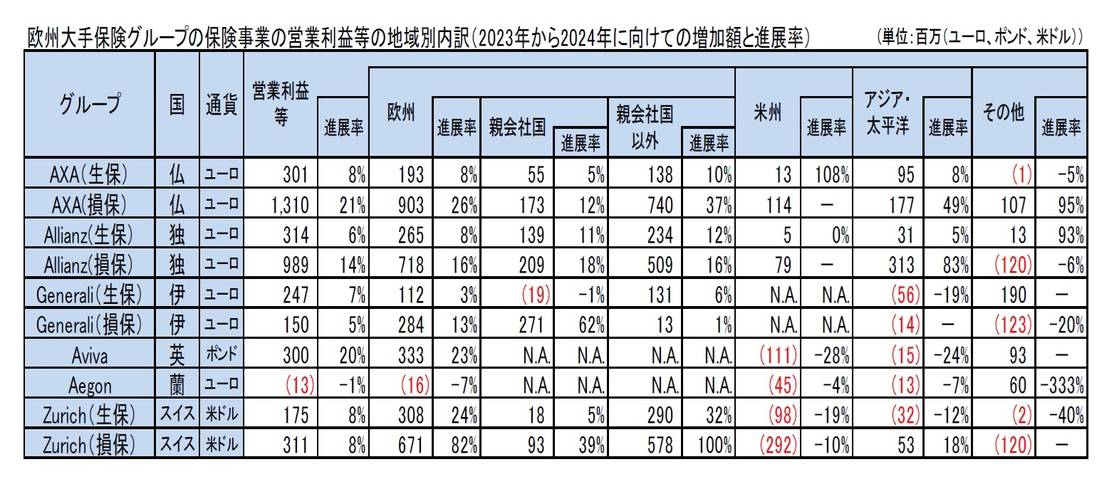 欧州大手保険グループの保険事業の営業利益等の地域別内訳（2023年から2024年に向けての増加額と進展率）