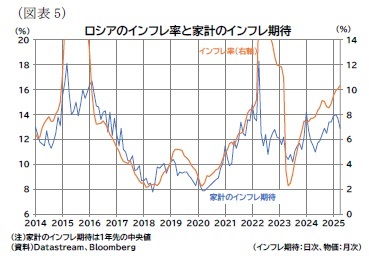 （図表5）ロシアのインフレ率と家計のインフレ期待