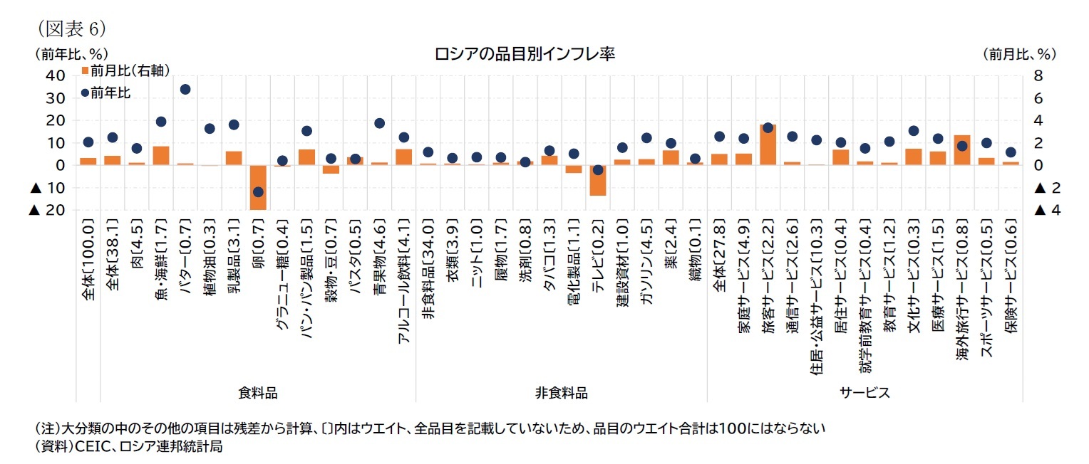 （図表6）ロシアの品目別インフレ率