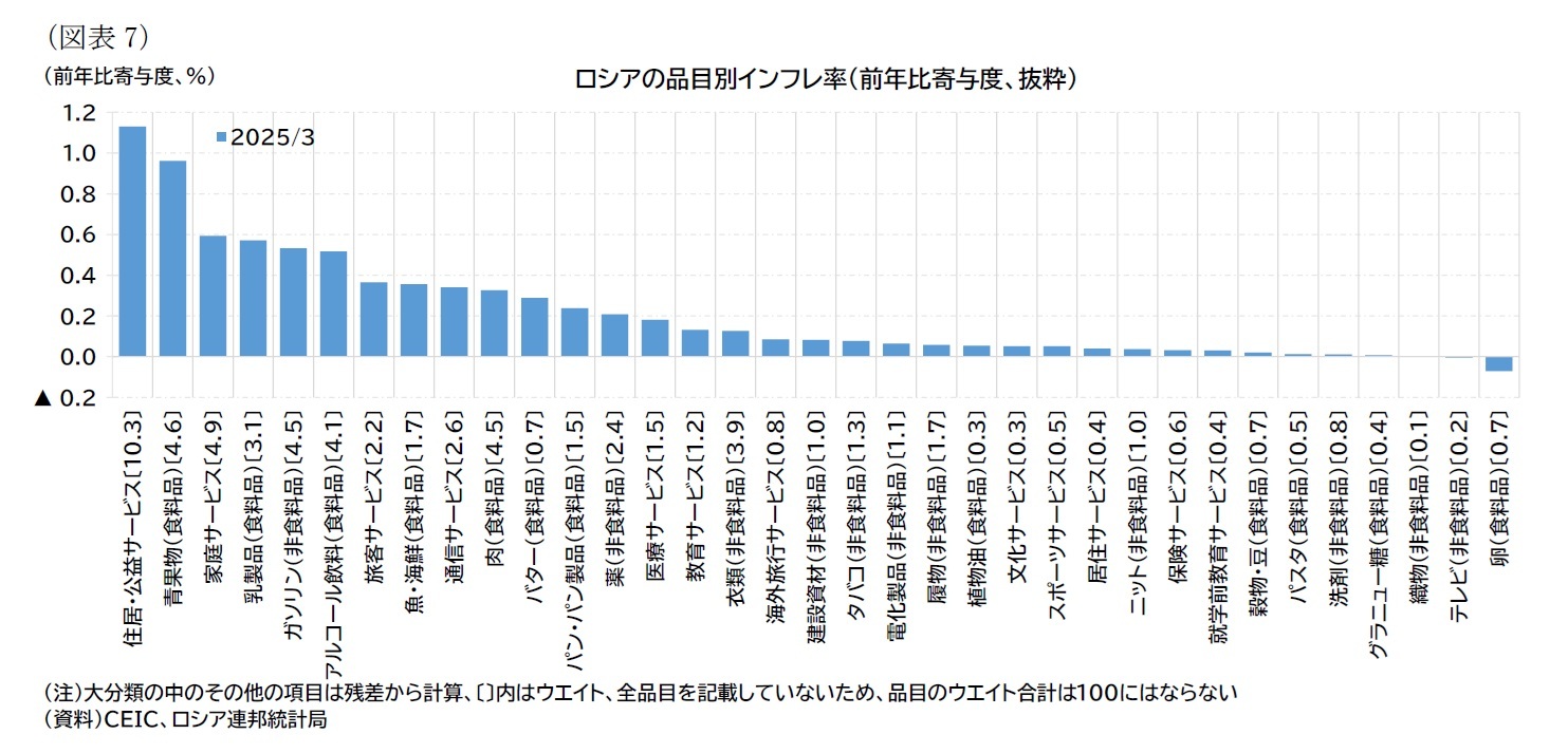 （図表7）ロシアの品目別インフレ率（前年比寄与度、抜粋）