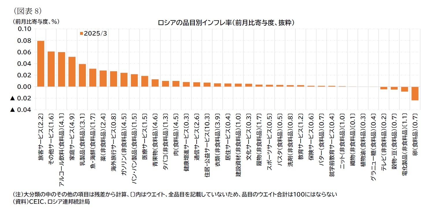 （図表8）ロシアの品目別インフレ率（前月比寄与度、抜粋）