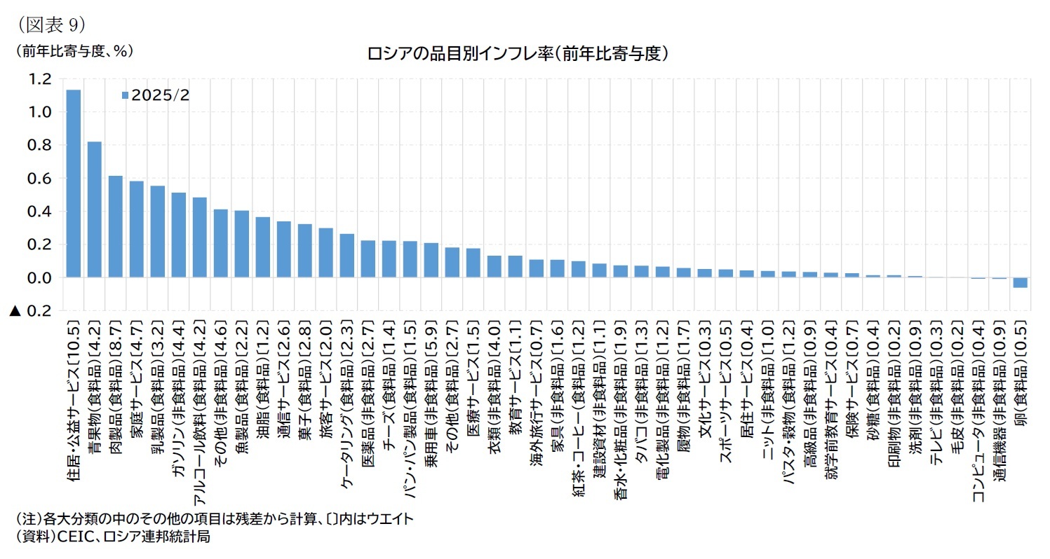 （図表9）ロシアの品目別インフレ率（前年比寄与度）