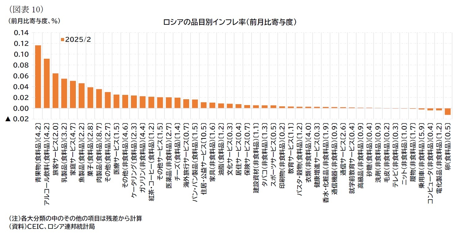 （図表10）ロシアの品目別インフレ率（前月比寄与度）