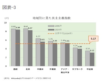 (図表-3)地域別に見た民主主義指数