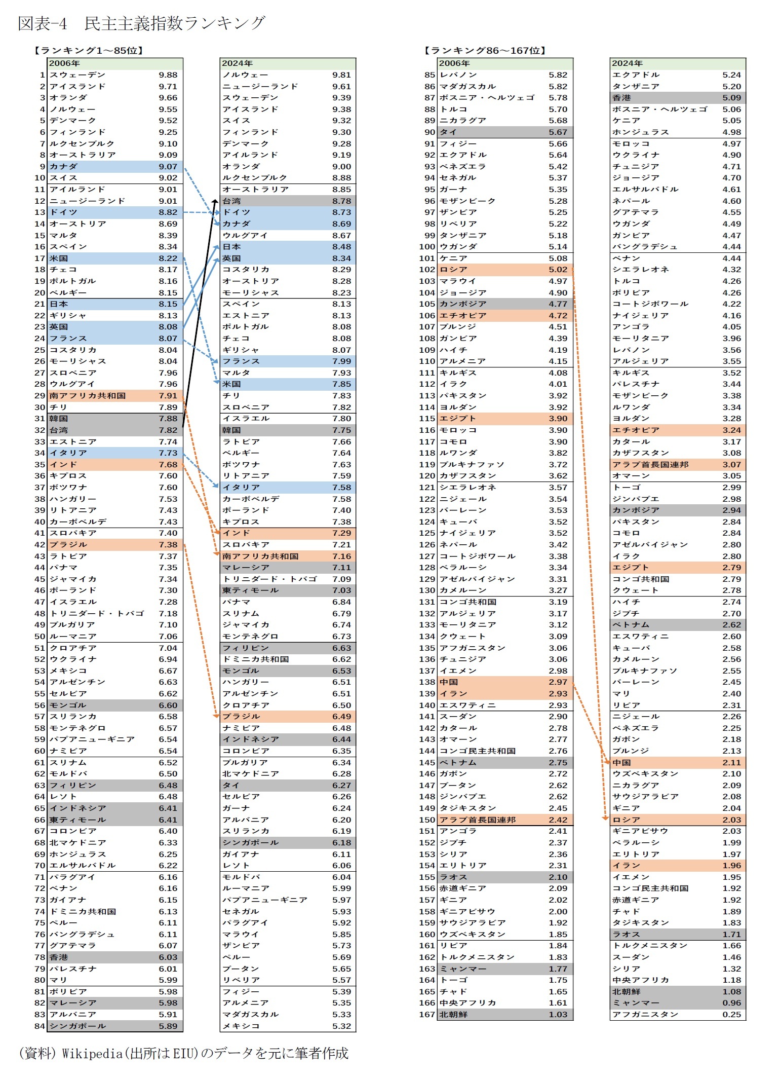 （図表-4）民主主義指数ランキング
