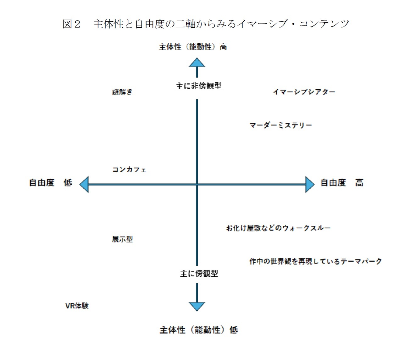 図2 主体性と自由度の二軸からみるイマーシブ・コンテンツ