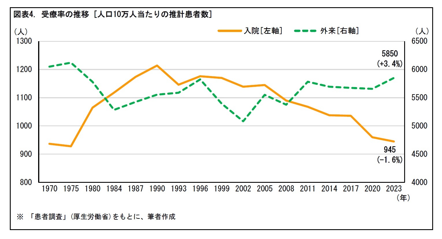 図表4. 受療率の推移 [人口10万人当たりの推計患者数]