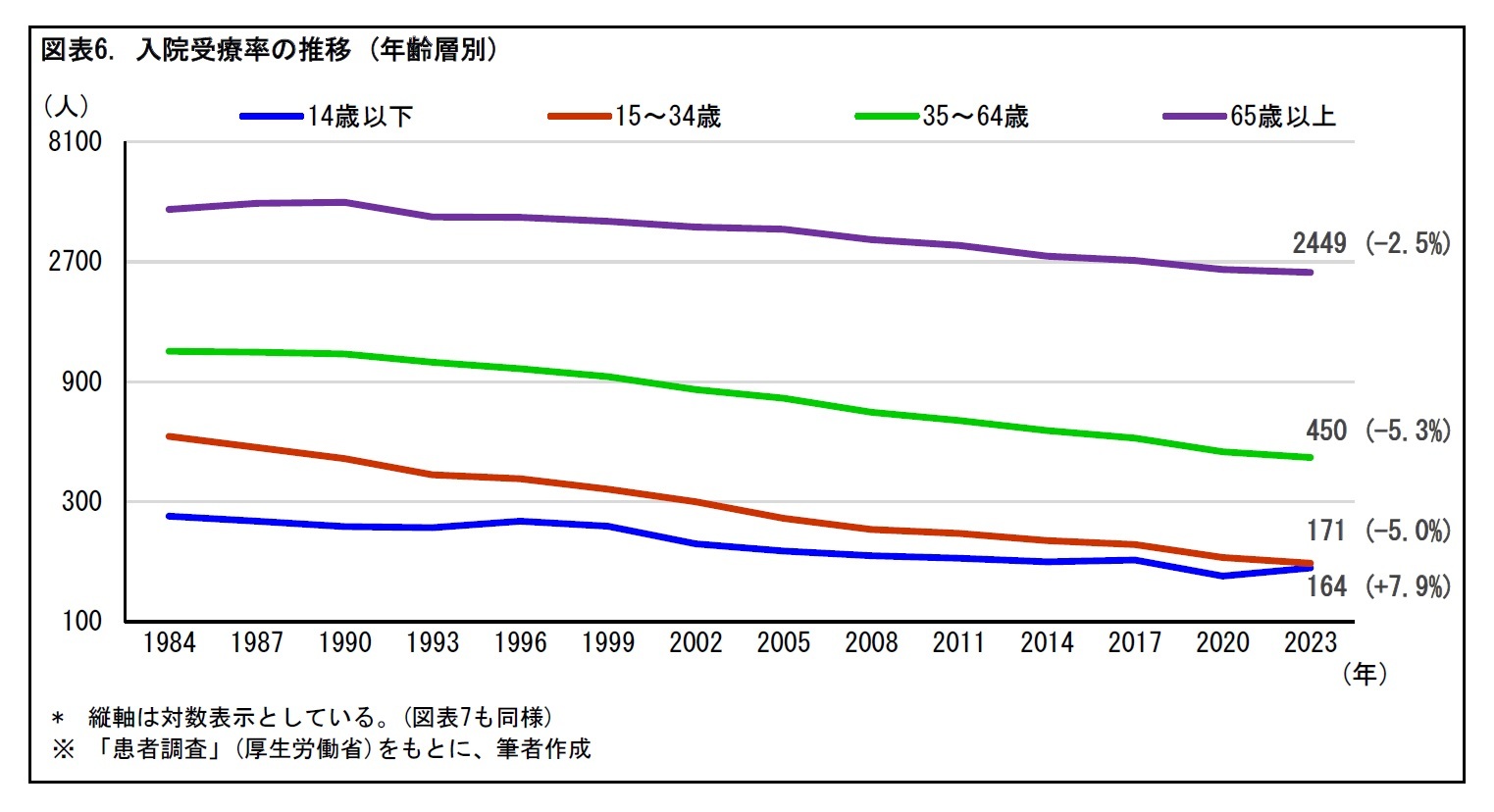 図表6. 入院受療率の推移 (年齢層別)