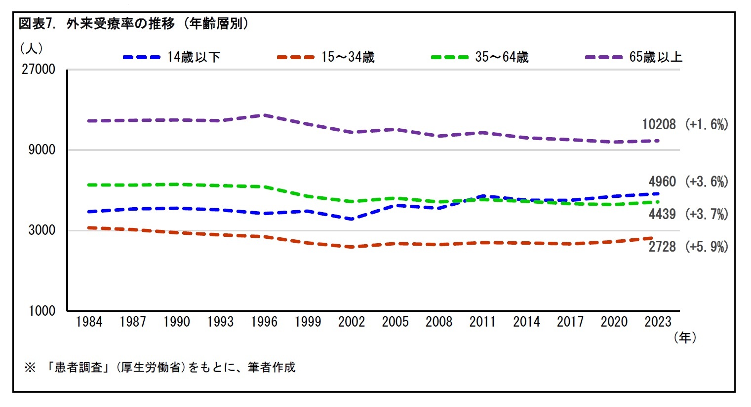 図表7. 外来受療率の推移 (年齢層別)