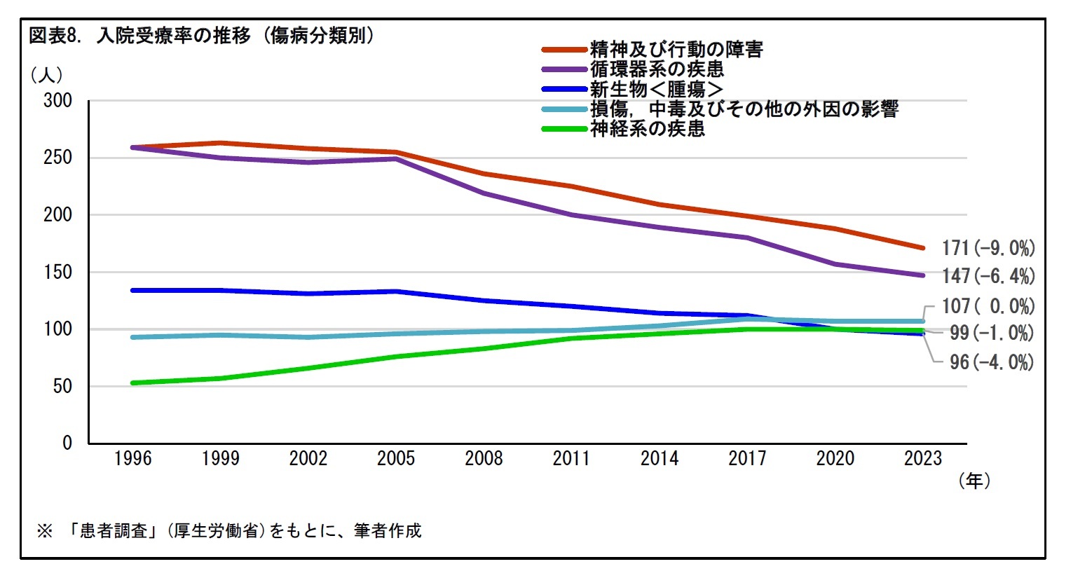 図表8. 入院受療率の推移 (傷病分類別)