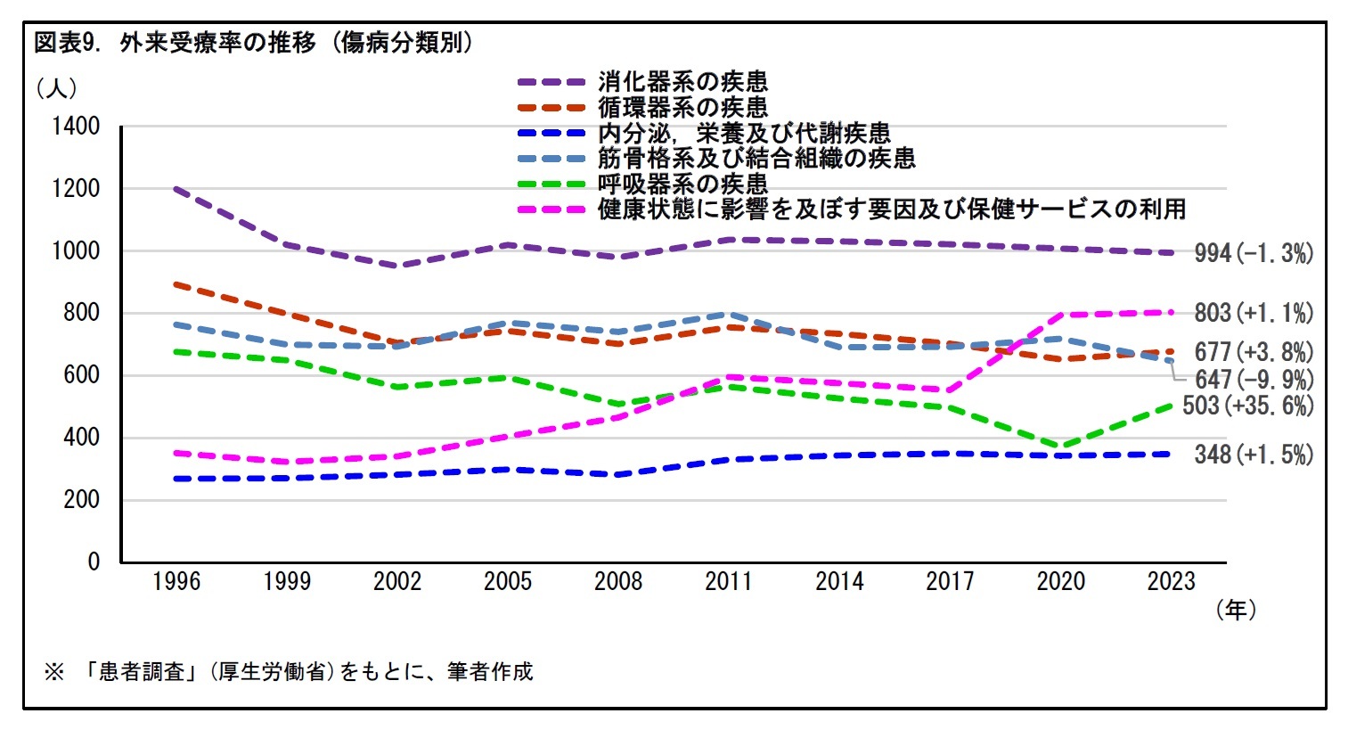 図表9. 外来受療率の推移 (傷病分類別)
