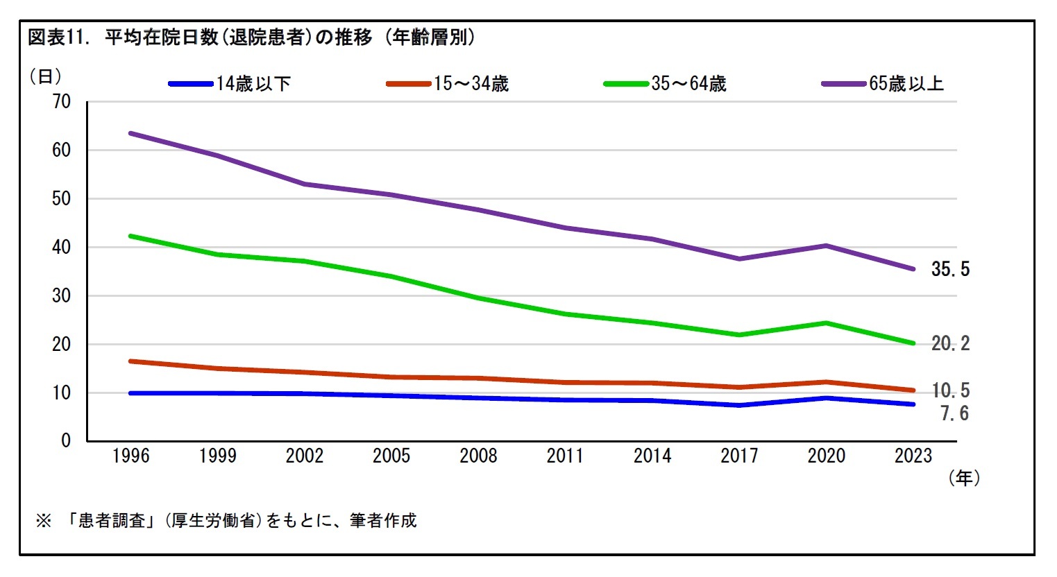 図表11. 平均在院日数(退院患者)の推移 (年齢層別)