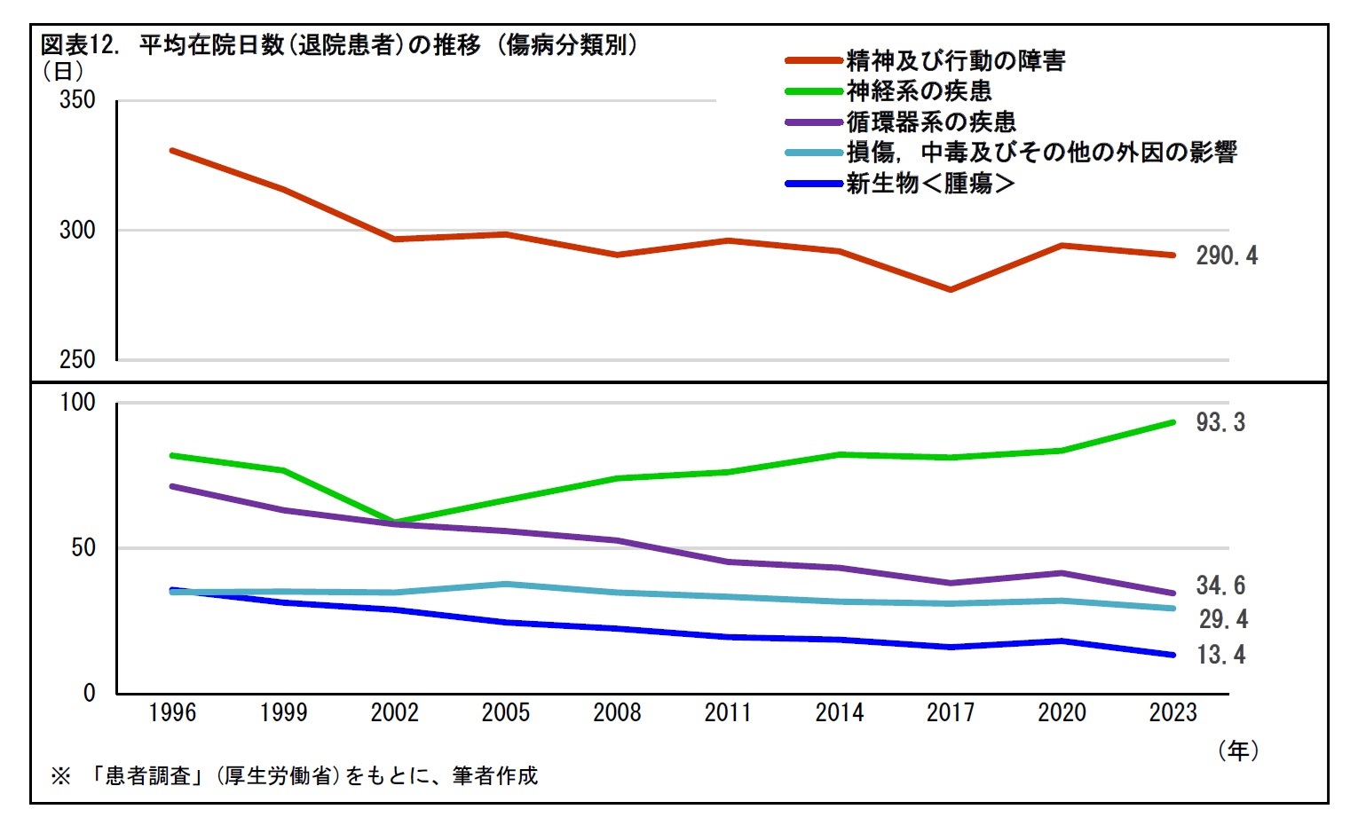 図表12. 平均在院日数(退院患者)の推移 (傷病分類別)