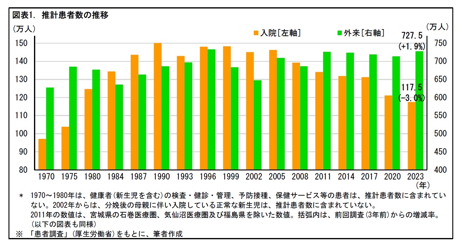 図表1. 推計患者数の推移