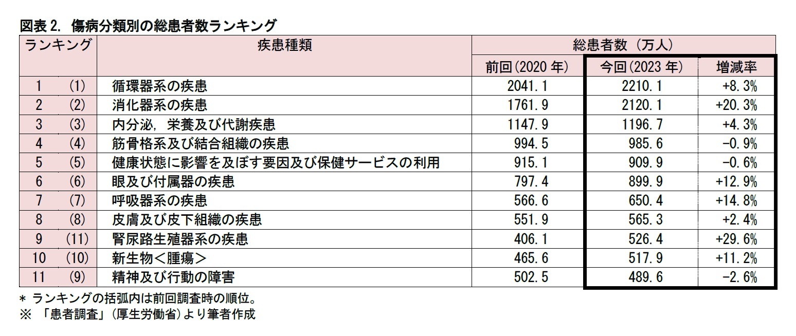 図表2. 傷病分類別の総患者数ランキング