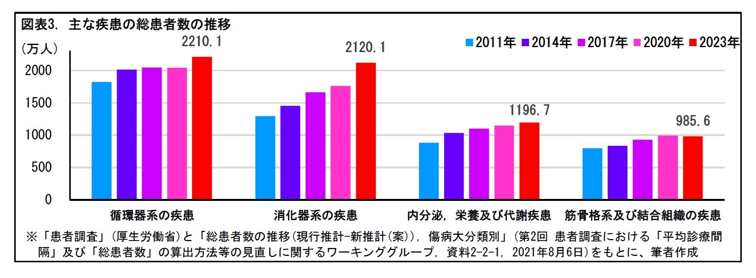 図表3. 主な疾患の総患者数の推移