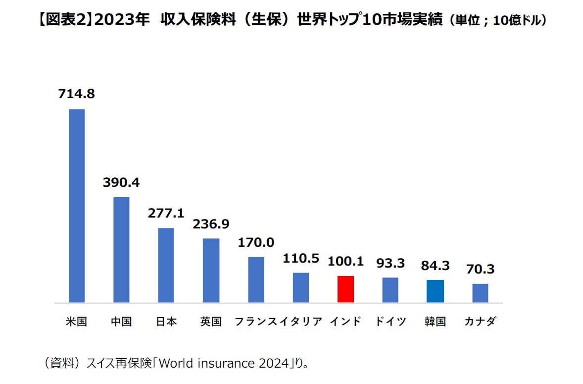 【図表2】2023年　収入保険料（生保）世界トップ10市場実績（単位；10億ドル）