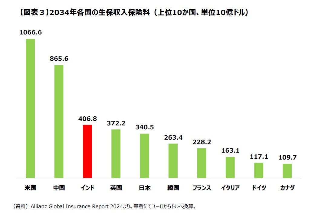 【図表３】2034年各国の生保収入保険料（上位10か国、単位10億ドル）