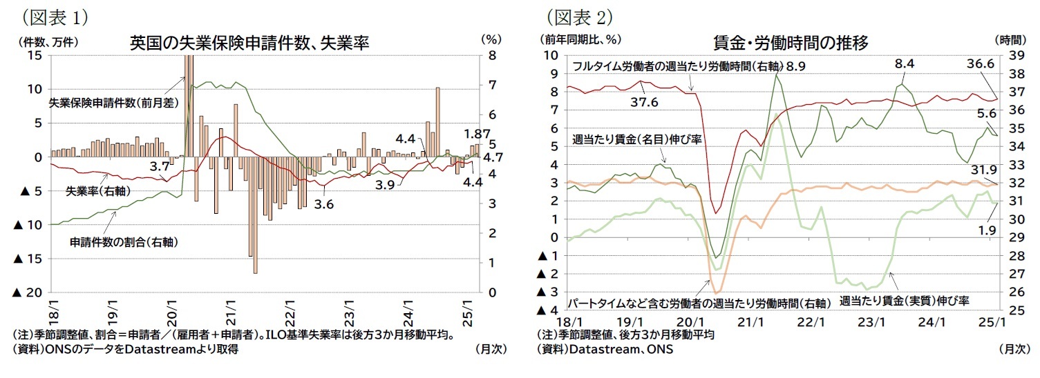 （図表1）英国の失業保険申請件数、失業率/（図表2）賃金・労働時間の推移