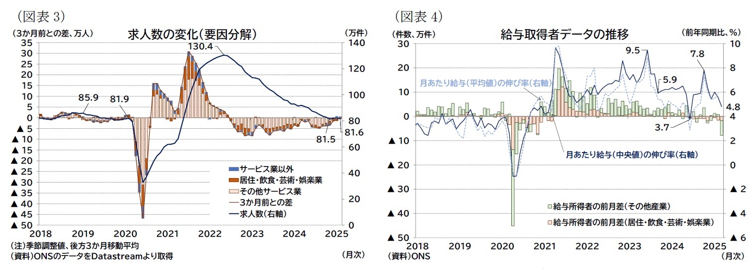 (図表3)求人数の変化(要因分解)/(図表4)給与取得者データの推移