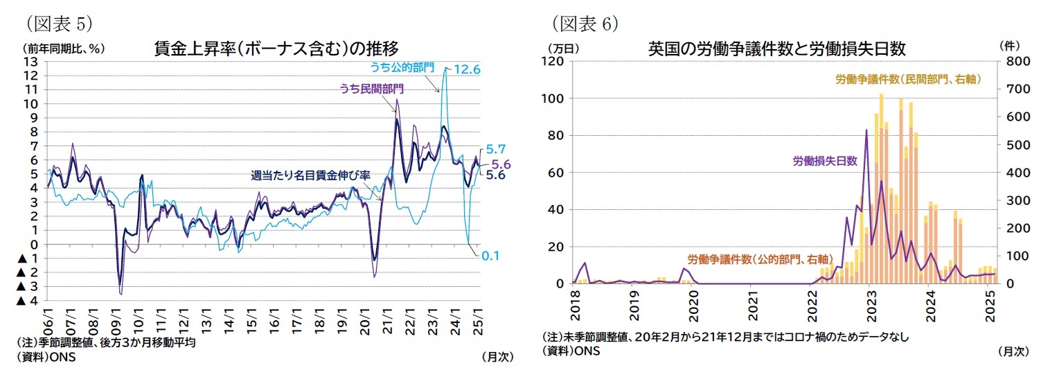 （図表5）賃金上昇率（ボーナス含む）の推移/（図表6）英国の労働争議件数と労働損失日数