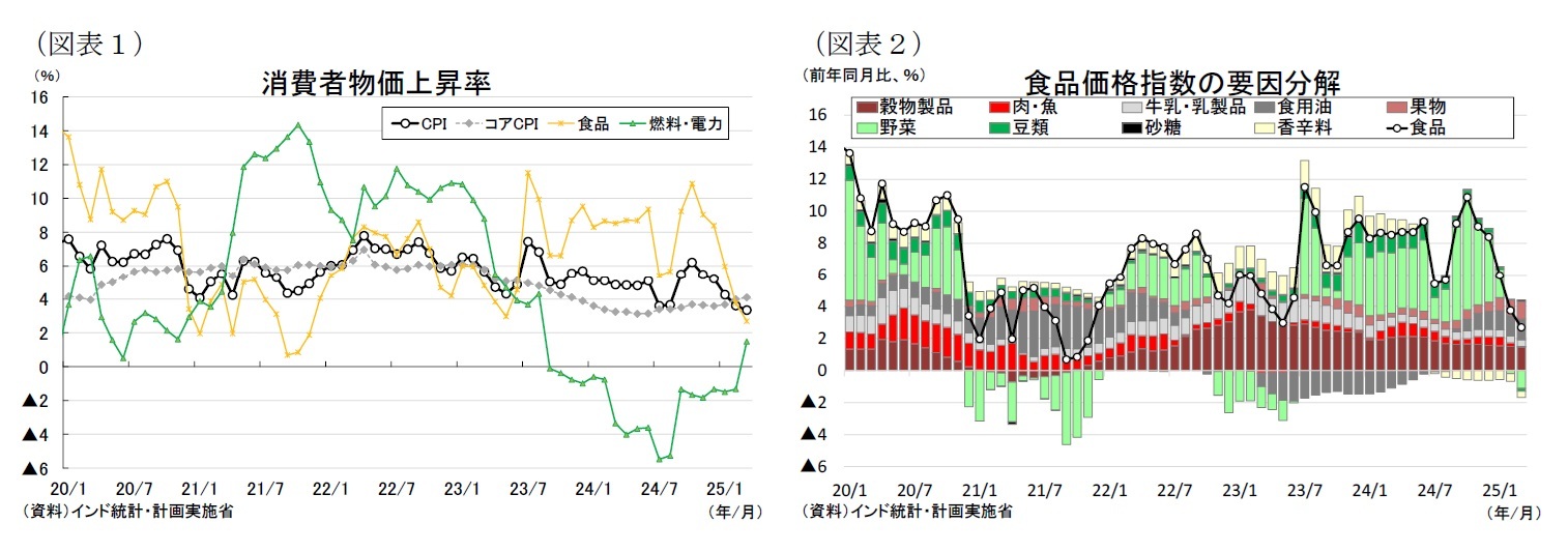 (図表1)消費者物価上昇率/(図表2)食品価格指数の要因分解