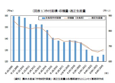 〔図表1〕作付面積・収穫量・適正生産量