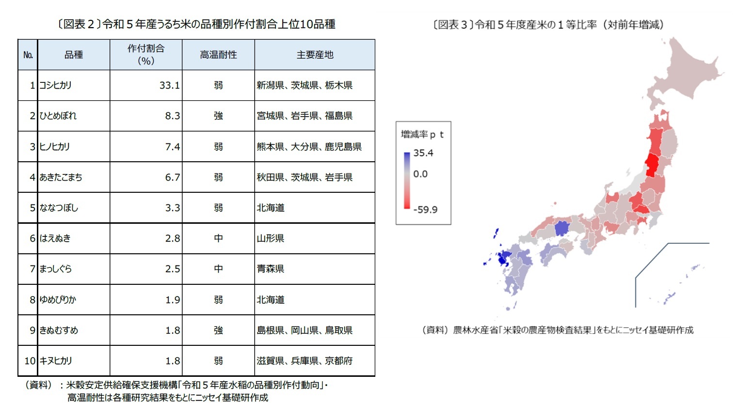 〔図表２〕令和５年産うるち米の品種別作付割合上位10品種/〔図表３〕令和５年度国産米の１等比率(対前年度比)