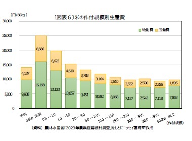 〔図表6〕米の作付規模別生産費