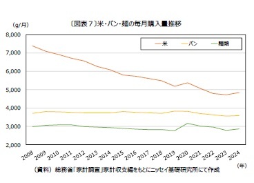 〔図表７〕米・パン・麺の毎月購入量推移