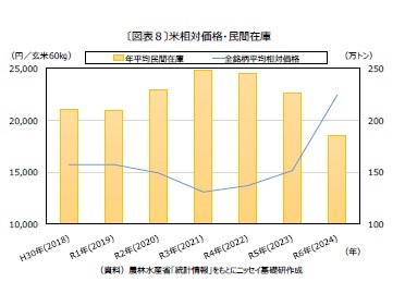 〔図表７〕米相対価格・民間在庫