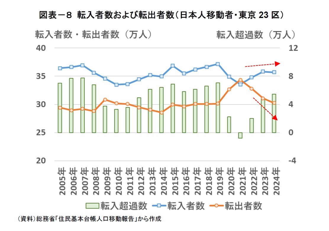 図表－８ 転入者数および転出者数（日本人移動者・東京23区）