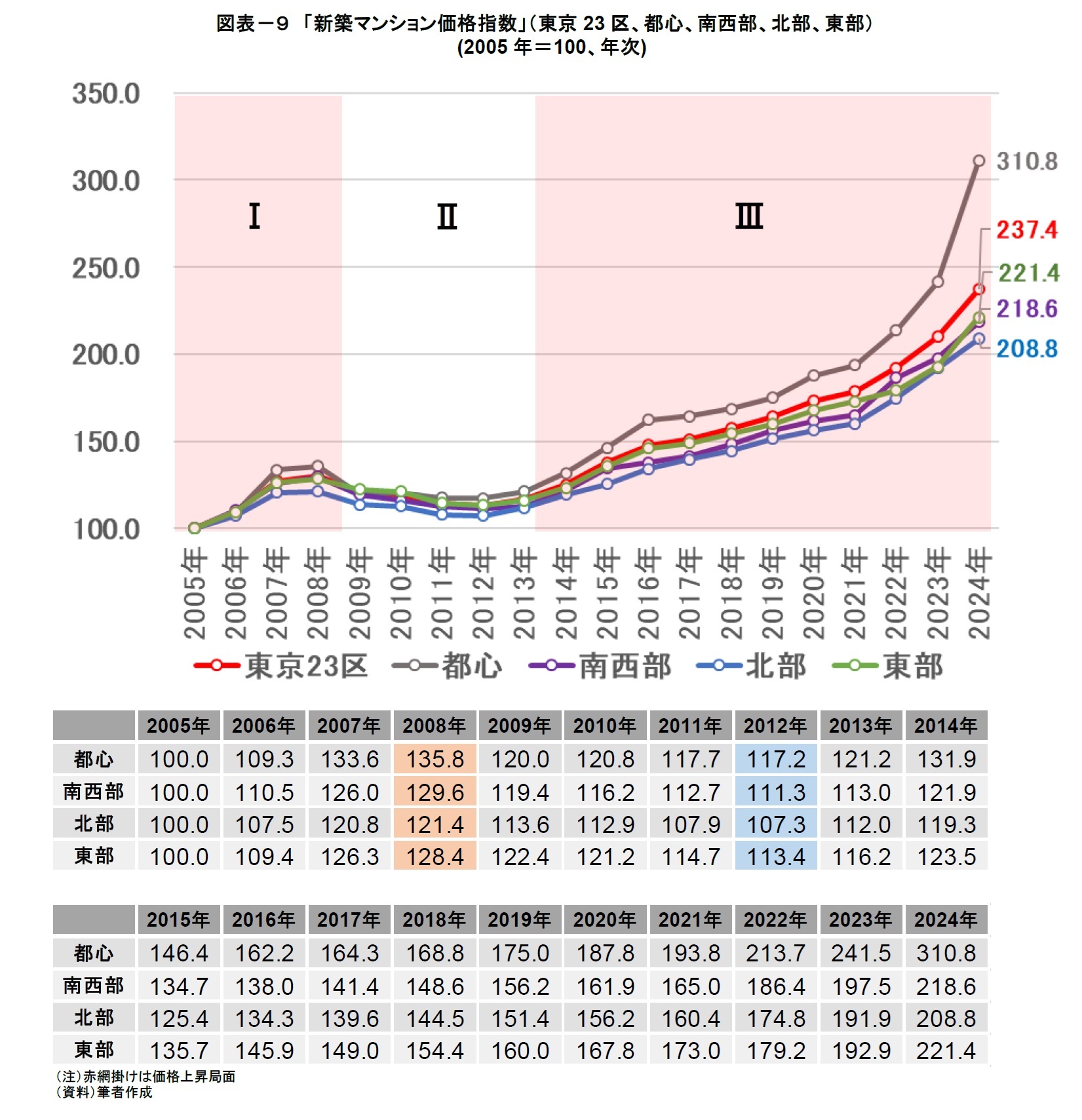 図表－９ 「新築マンション価格指数」（東京23区、都心、南西部、北部、東部）(2005年＝100、年次)