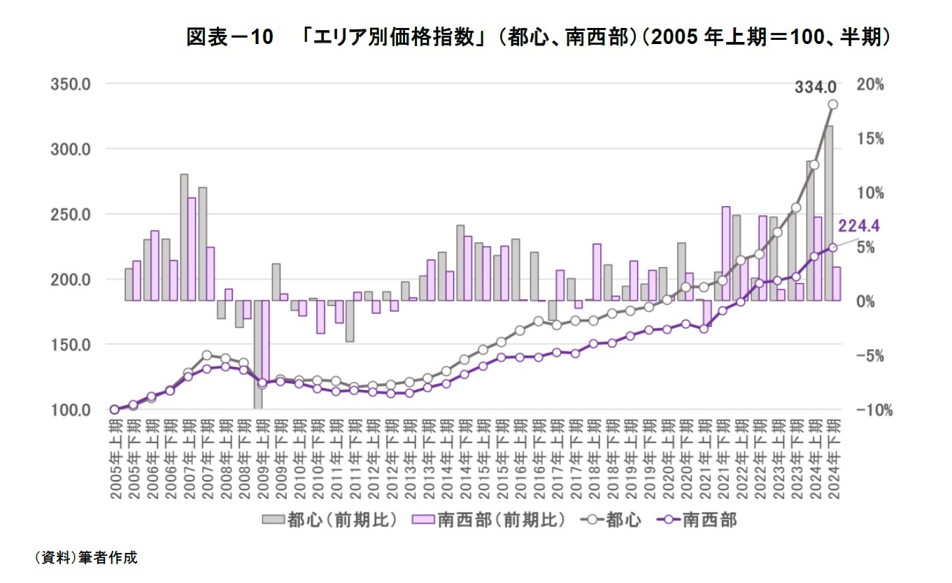 図表－10　「エリア別価格指数」 （都心、南西部）（2005年上期＝100、半期）