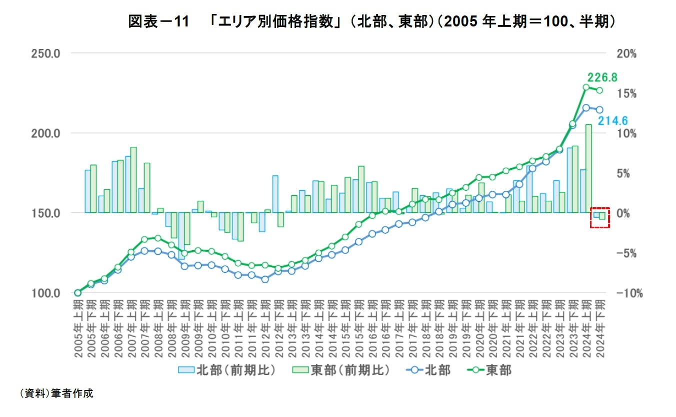 図表－11　「エリア別価格指数」 （北部、東部）（2005年上期＝100、半期）