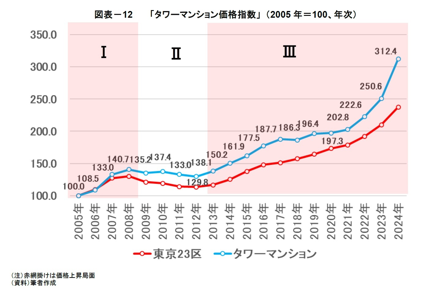 図表－12 「タワーマンション価格指数」 （2005年＝100、年次）