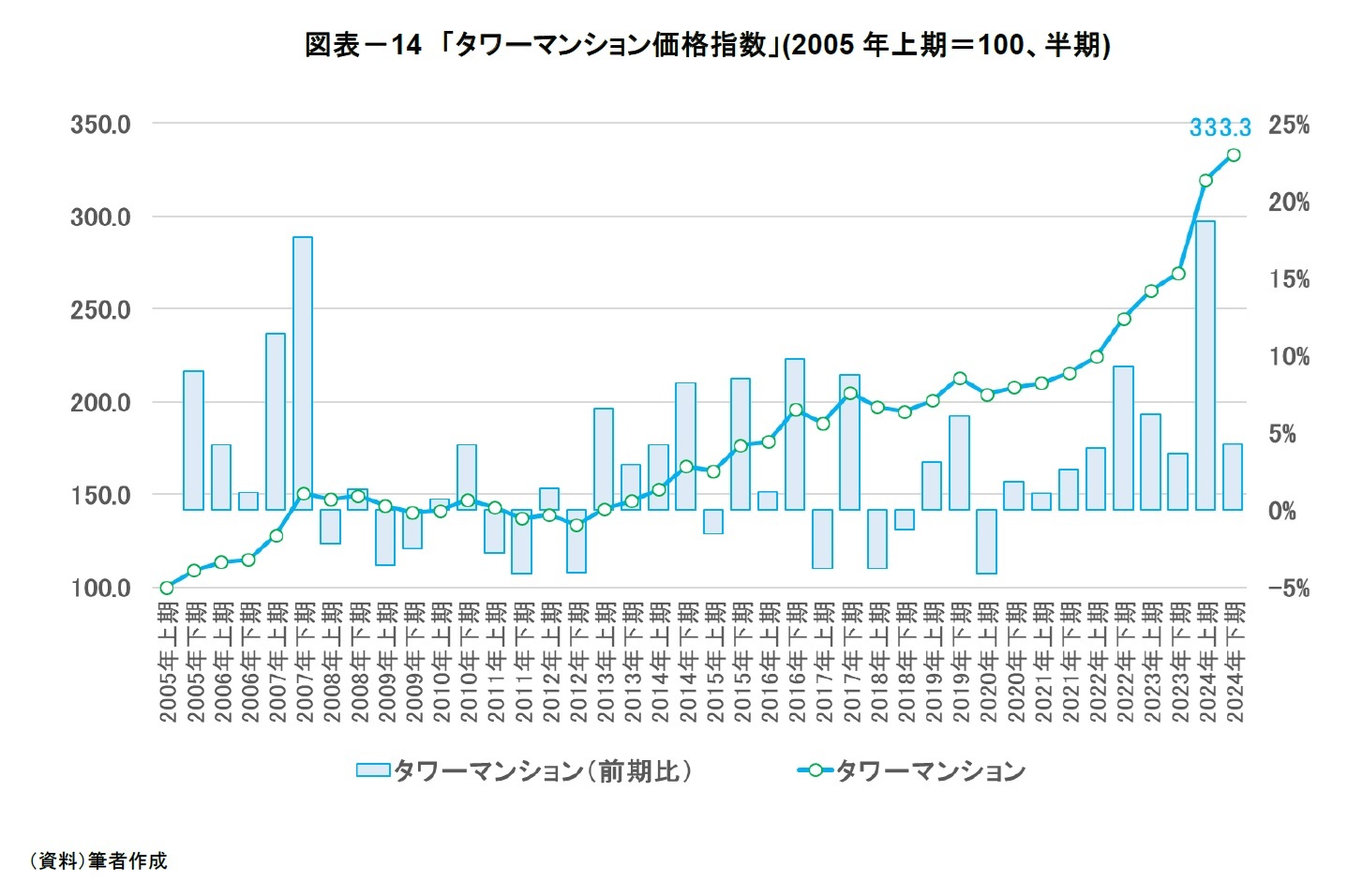 図表－14　「タワーマンション価格指数」(2005年上期＝100、半期)