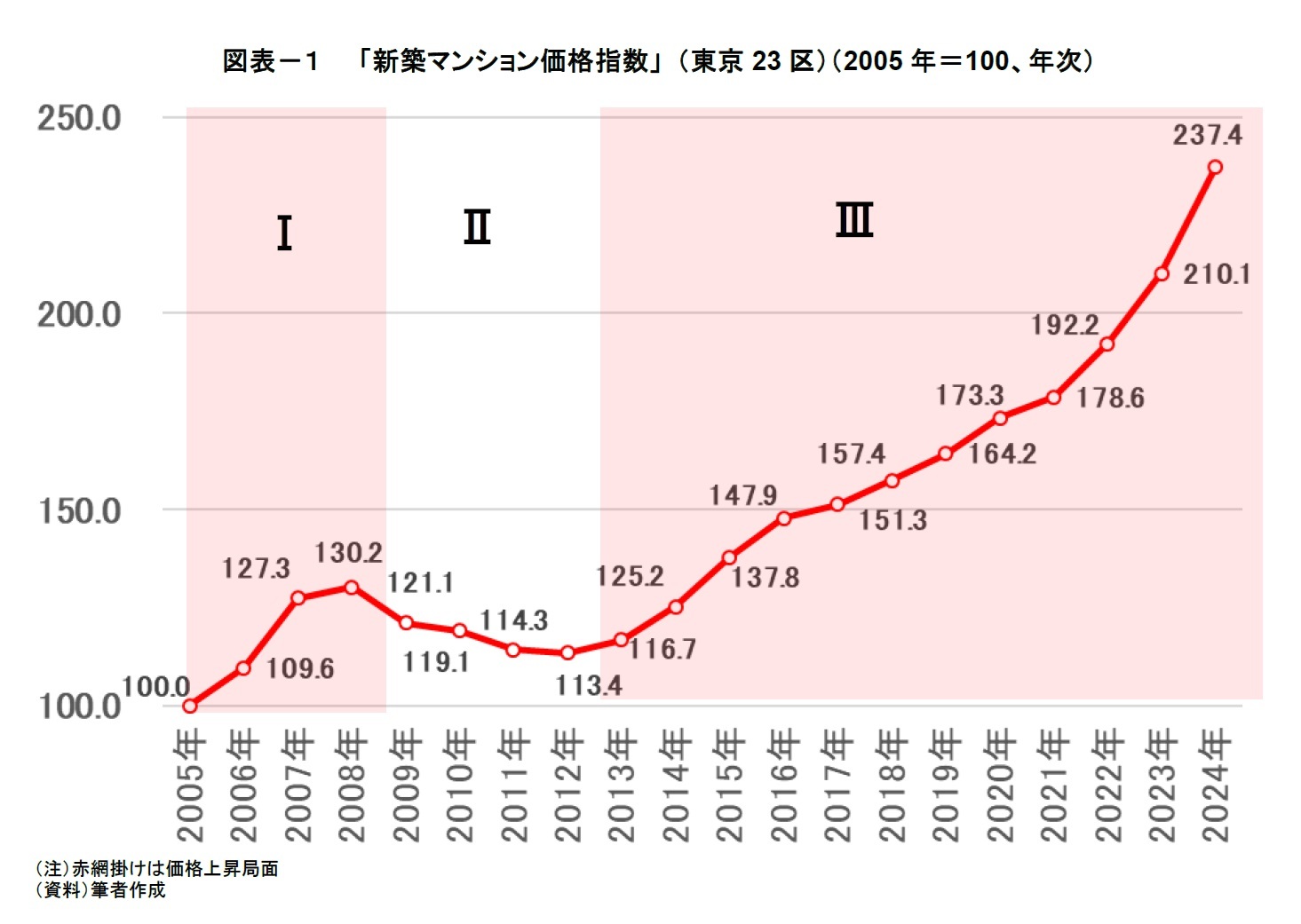 図表－１　　「新築マンション価格指数」 （東京23区）（2005年＝100、年次）