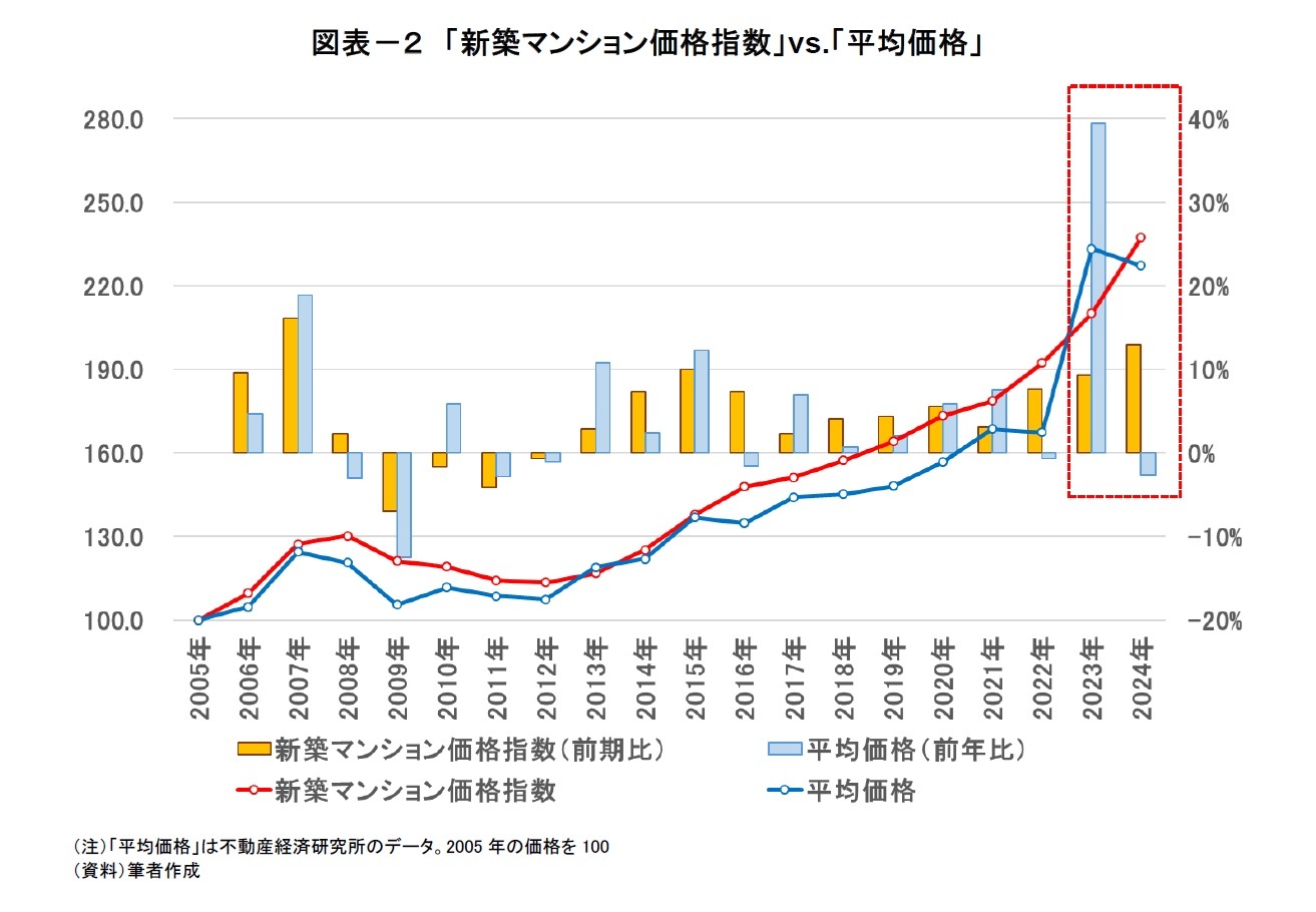 図表－２　「新築マンション価格指数」vs.「平均価格」