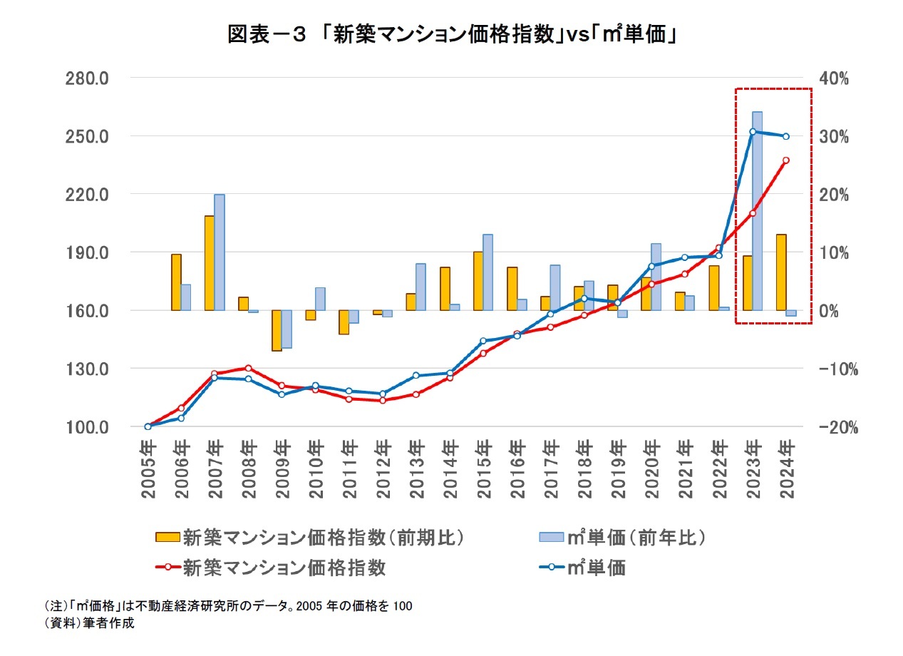 図表－３　「新築マンション価格指数」vs「㎡単価」