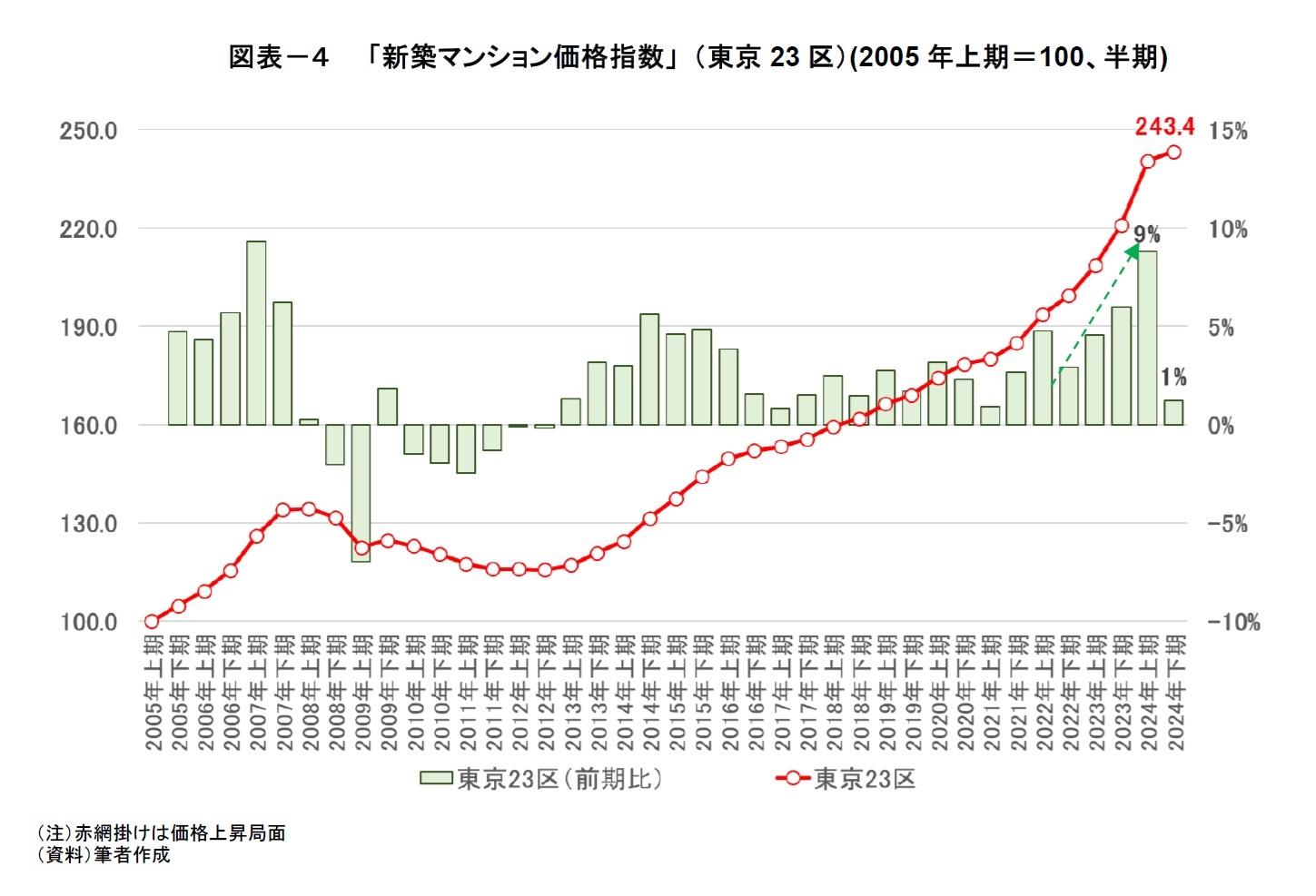 図表－４　「新築マンション価格指数」 （東京23区）(2005年上期＝100、半期)