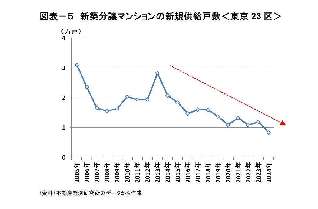 図表－５　新築分譲マンションの新規供給戸数＜東京23区＞