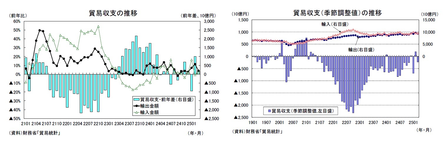 貿易収支の推移/貿易収支(季節調整値)の推移
